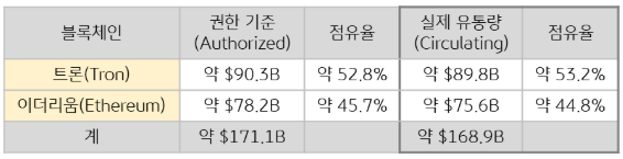 트론, 이더리움 - 실제 유통량, 점유율 비교
